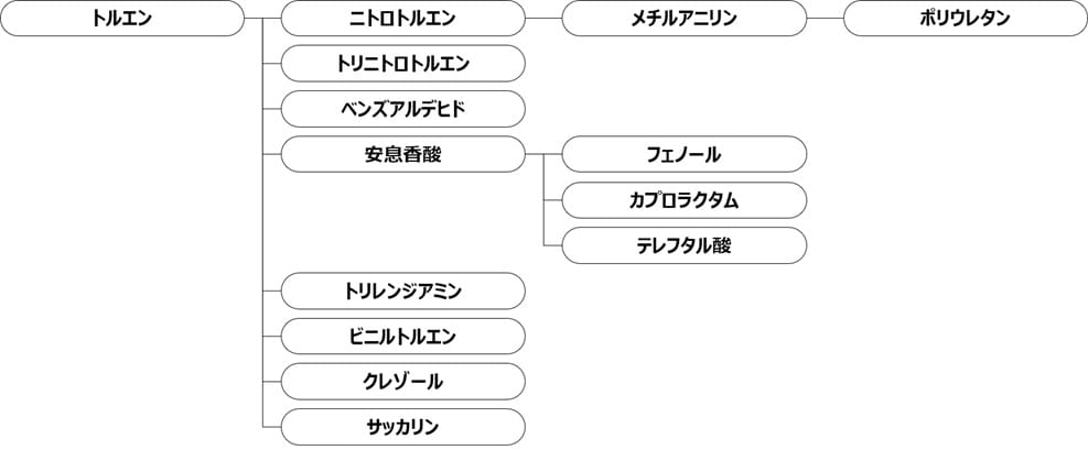 トルエン誘導体