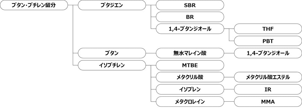 ブタン・ブチレン誘導体