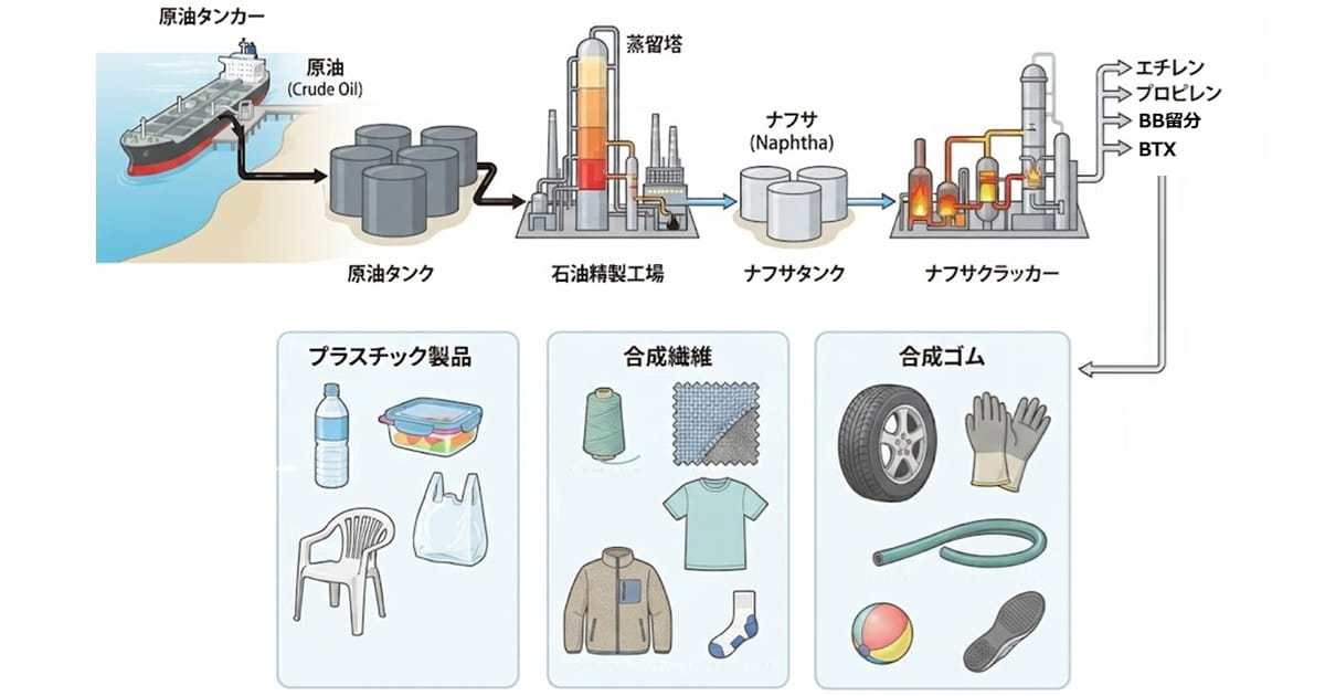 原油・ナフサから化学品ができるまで
