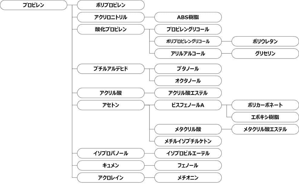 プロピレン誘導体