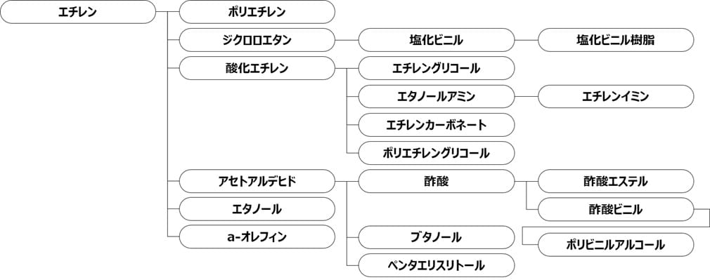 エチレン誘導体