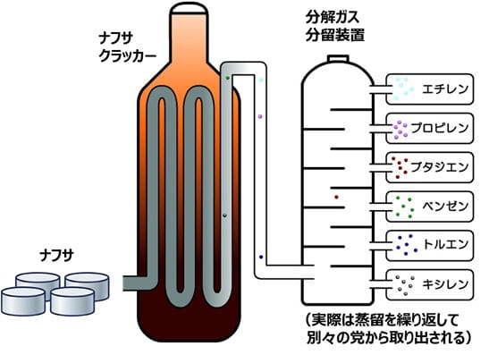 ナフサクラッカー模式図