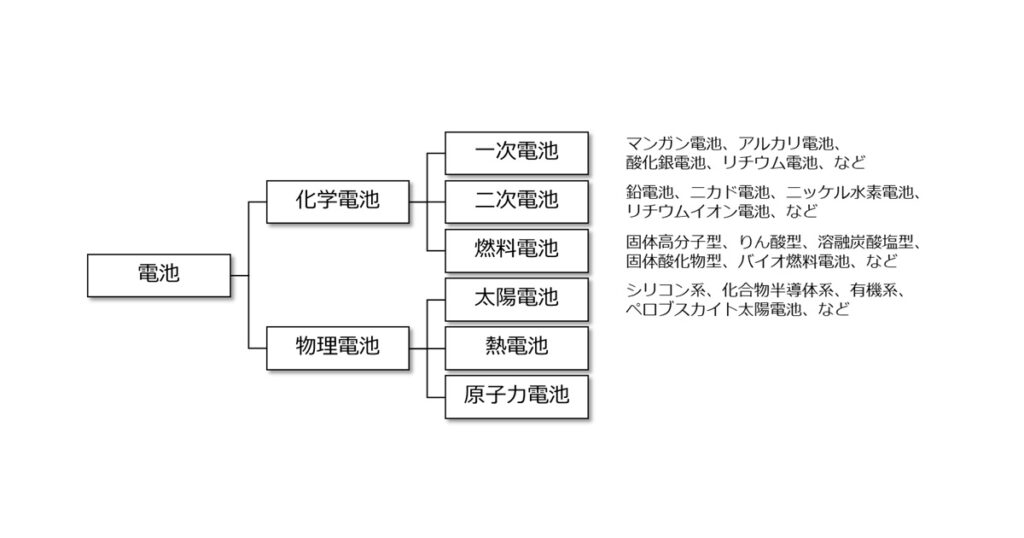 電池一覧表｜一次電池4種と二次電池4種の仕組みと特徴｜反応式、起電力の比較 けむさん 化学情報センター
