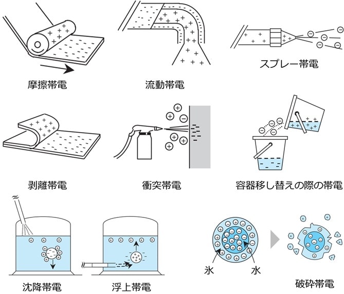 静電気が発生する仕組み、静電気の種類、帯電列、化学実験で発生する静電気と対策 | けむさん 化学情報センター