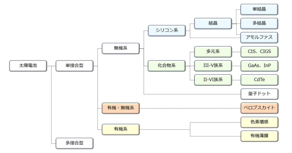 太陽電池の種類単結晶シリコン、多結晶シリコン、アモルファスシリコン、CIGS、CIS、GaAs、InP、CdTe 量子ドット、ペロブスカイト、色素増感、有機薄膜、多接合型
