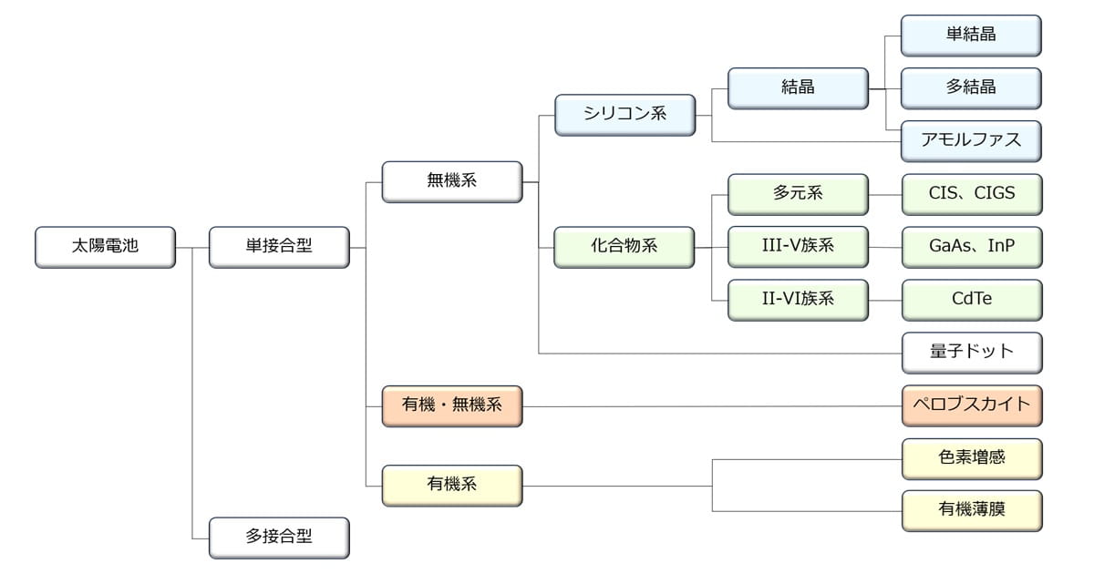 太陽電池の種類単結晶シリコン、多結晶シリコン、アモルファスシリコン、CIGS、CIS、GaAs、InP、CdTe 量子ドット、ペロブスカイト、色素増感、有機薄膜、多接合型