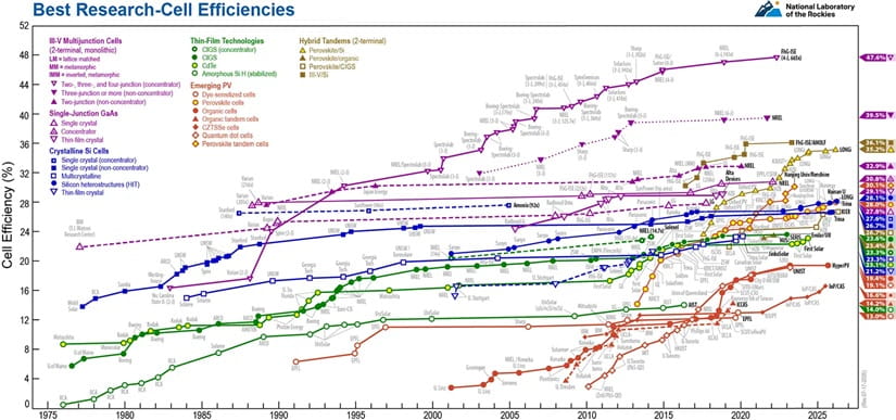 Best Research-Cell Efficiency Chart_2026