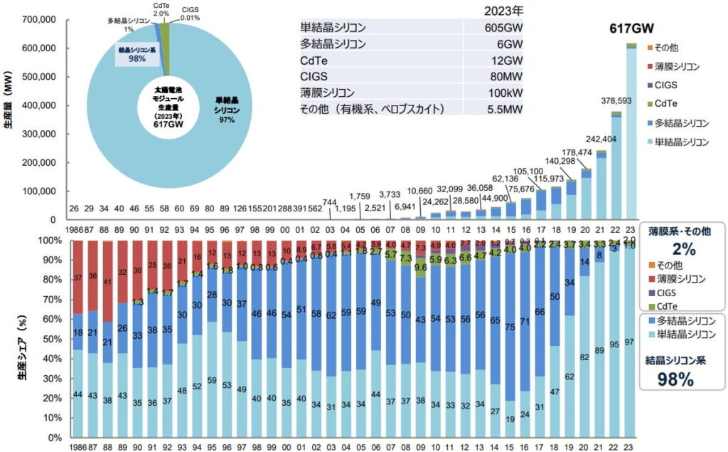 世界の太陽電池生産量推移（半導体材料別）
