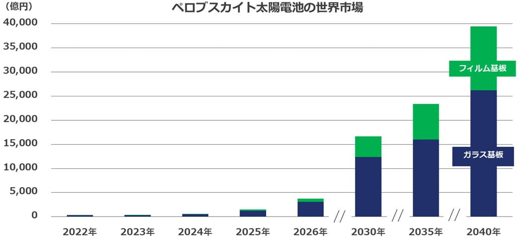 ペロブスカイト太陽電池の市場予測