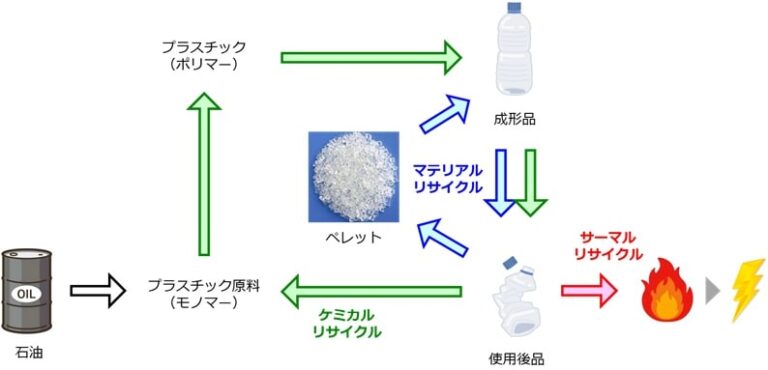 プラスチックのリサイクル方法一覧|化学式を使って説明 | けむさん 化学情報センター
