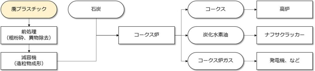 コークス炉化学原料化