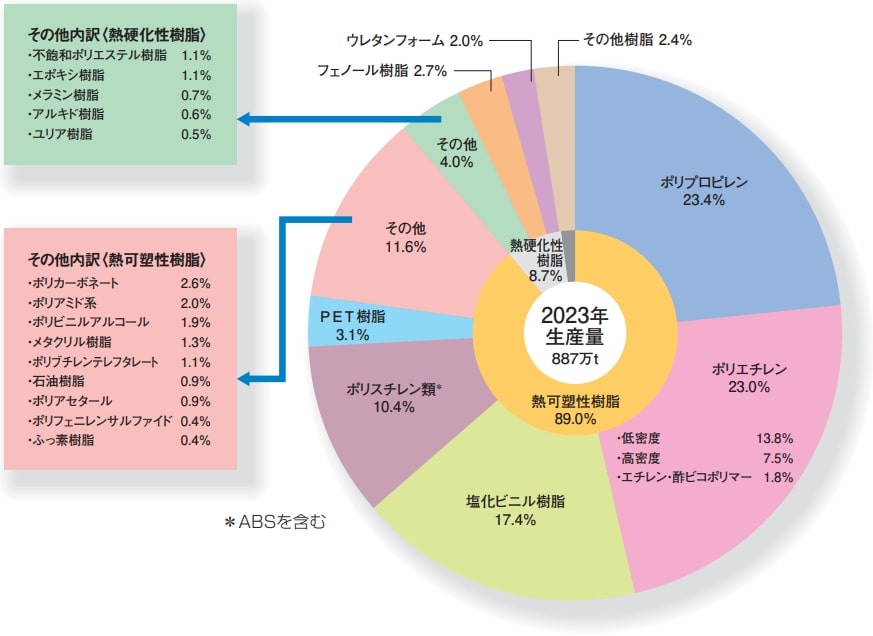 プラスチック生産量の樹脂別内訳