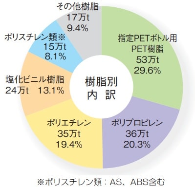 マテリアルリサイクルの樹脂別内訳