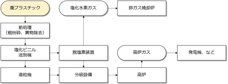 高炉原料化