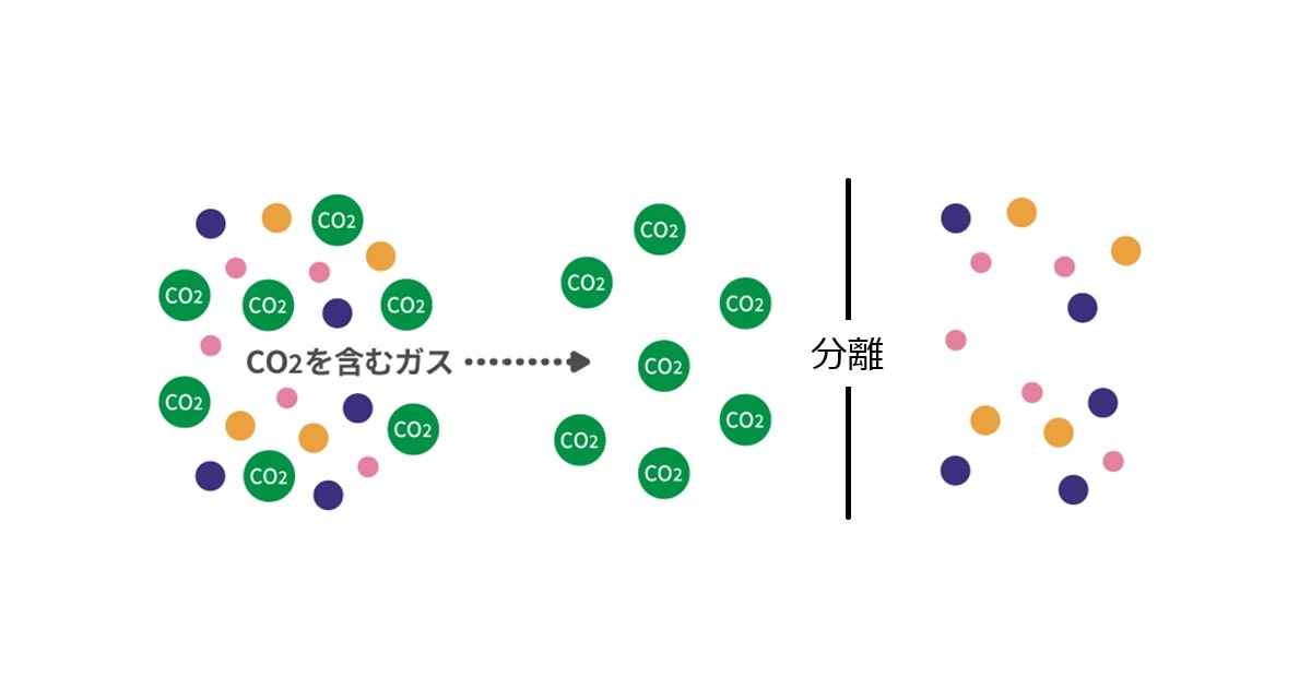 CO2分離