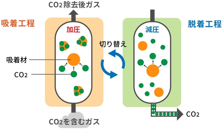 物理吸着法