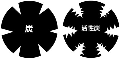 炭と活性炭の違い