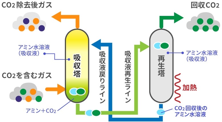 化学吸収法