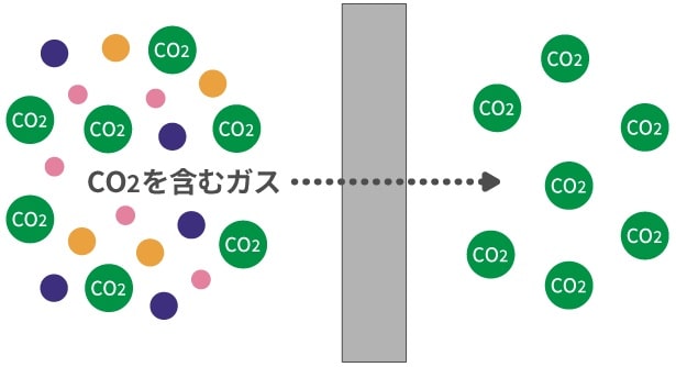 膜分離法