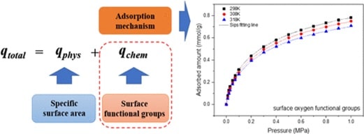 Exploring a New Method to Study the Effects of Surface Functional Groups on Adsorption of CO2 and CH4 on Activated Carbons