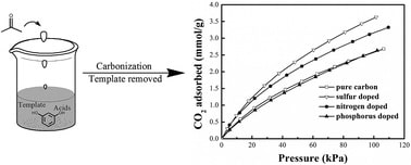 Influence of doping nitrogen, sulfur, and phosphorus on activated carbons for gas adsorption of H2, CH4 and CO2