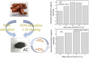 The development of activated carbon from corncob for CO2 capture