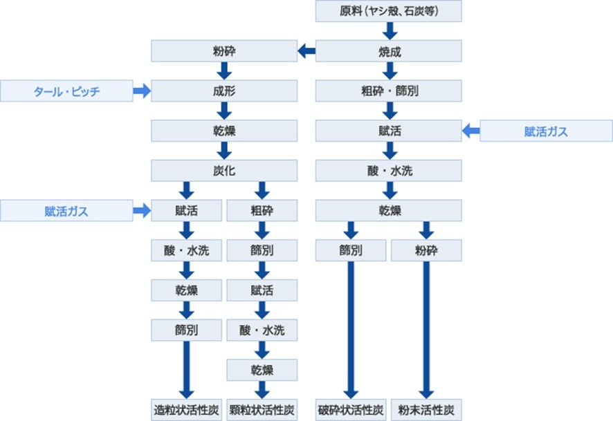 ガス賦活