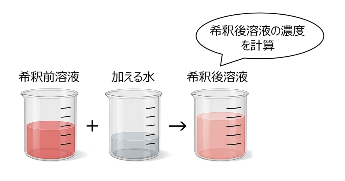 希釈後溶液の濃度を計算