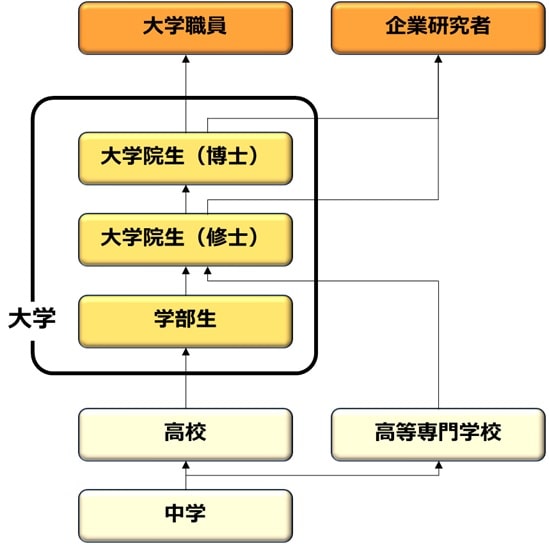 化学研究者になるためのフロー