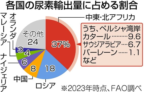 各国の尿素輸出量に占める割合