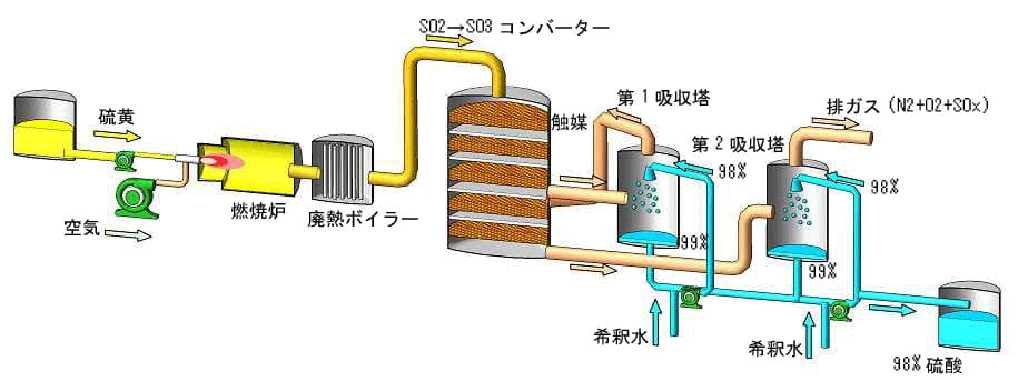 接触法プラント模式図